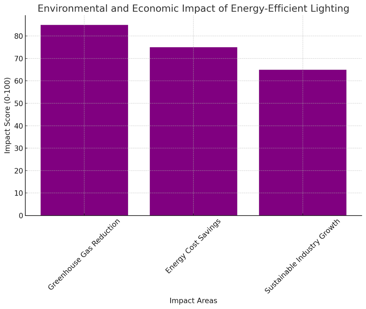 View of What Are the Best Energy-Saving Lighting Solutions?